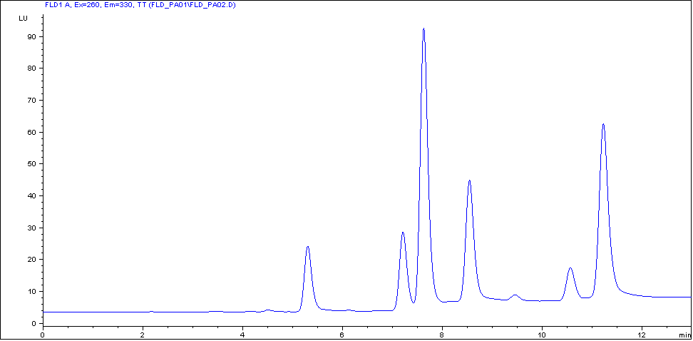 Chromatogram - Excitation Scan at Reference Wavelength 260/330 nm