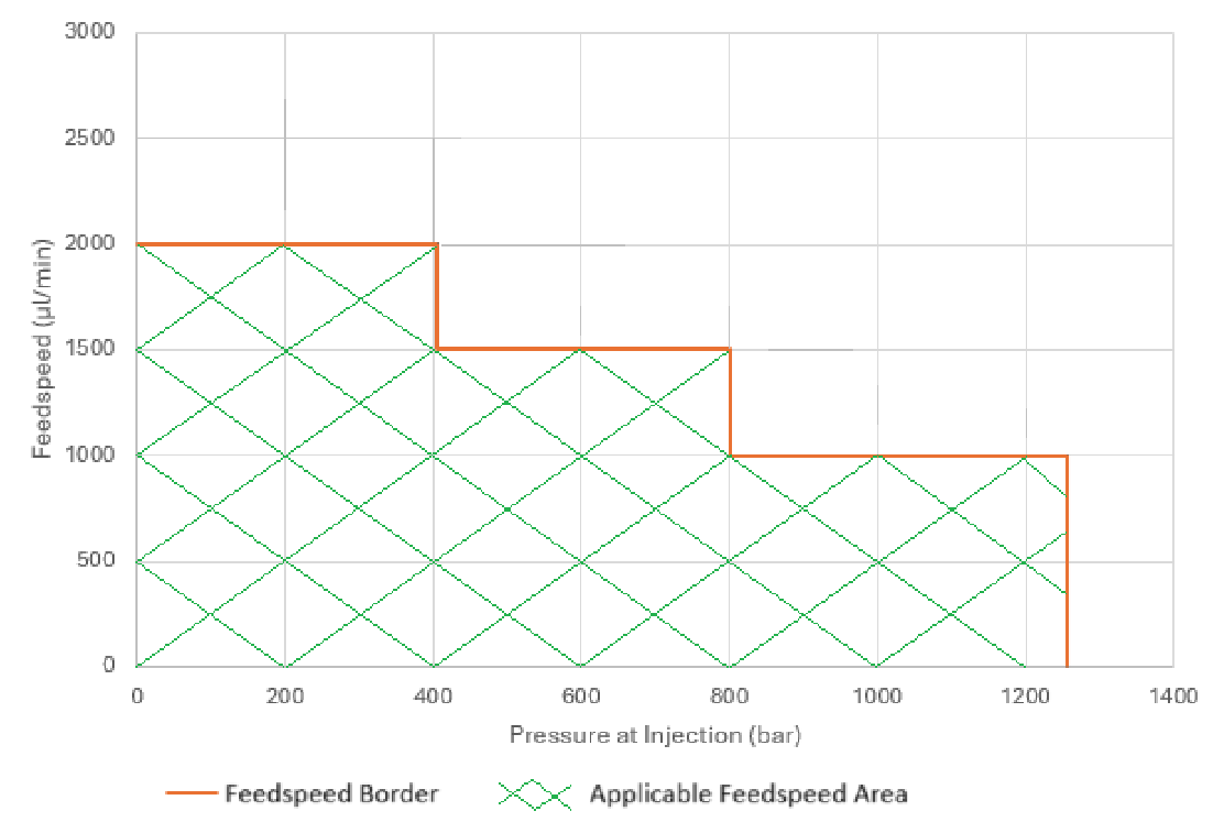 Optimal feed speed values vs. system pressure.
