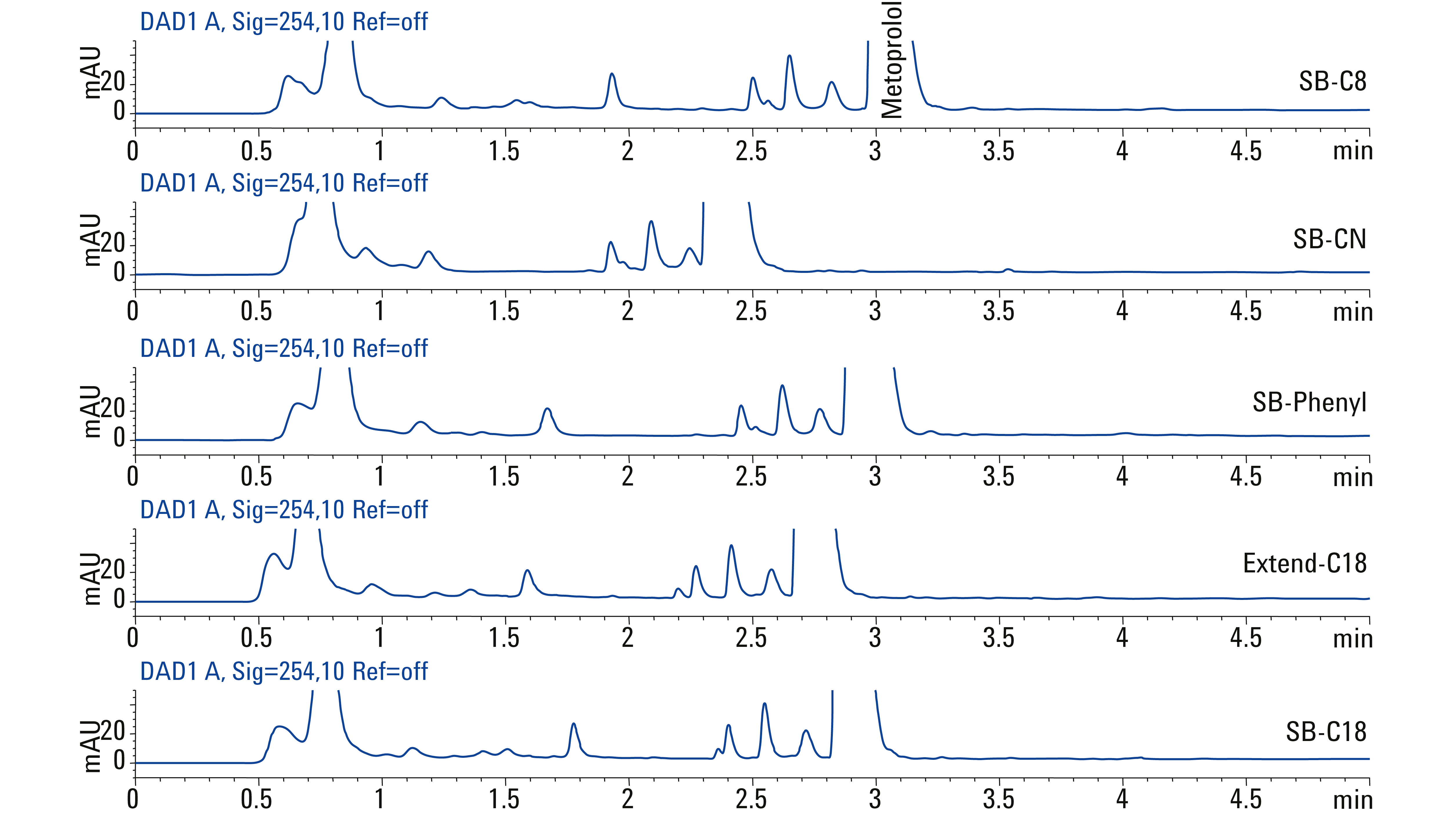 Different chromatographic results obtained for the same sample on five different stationary phases