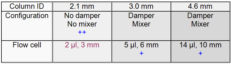 Choosing a Flow Cell for G7114B (for ultra fast separation with RRLC systems)