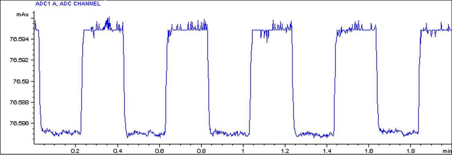 D/A Converter (DAC) Test – Example of Integrator Plot
