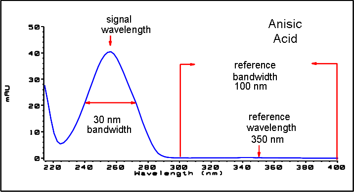 Spectrum of Anisic Acid