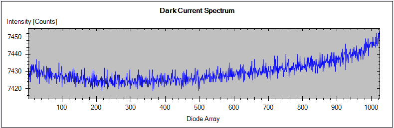 Dark Current Test – Signals
