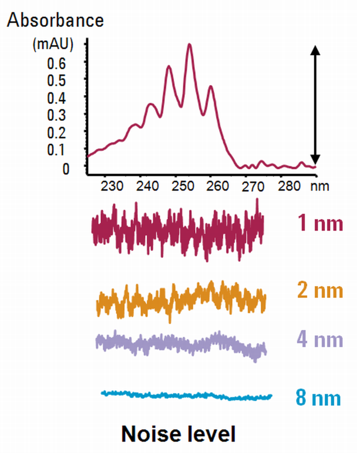 Influence
of slitwidth on resolution and noise level