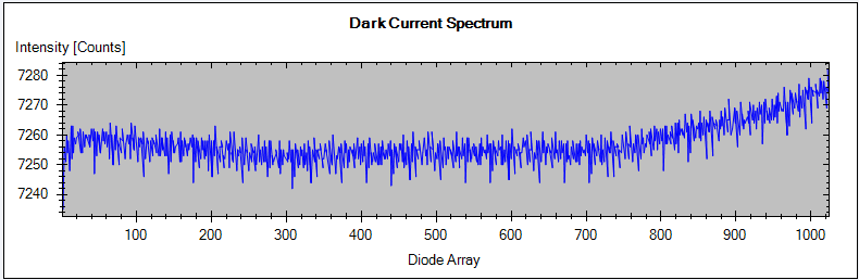 Dark Current Test – Signals
