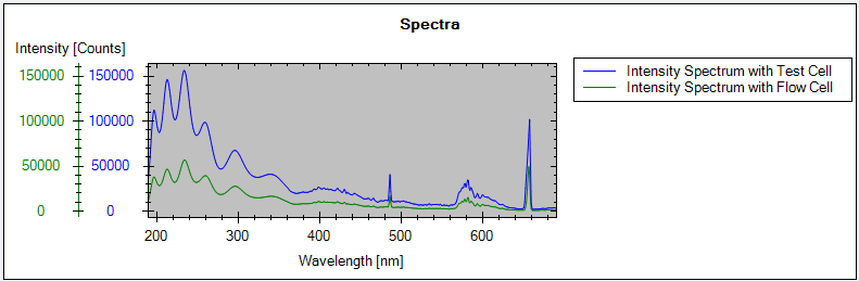 Cell Test – Signals (example shows low intensity for flow cell)