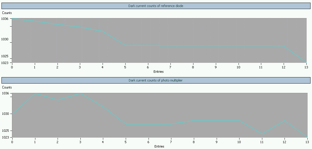 Dark Current History (Agilent Lab Advisor)
