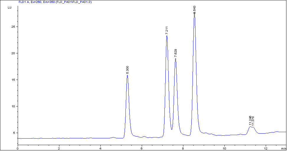 Chromatogram from Emissions Scan