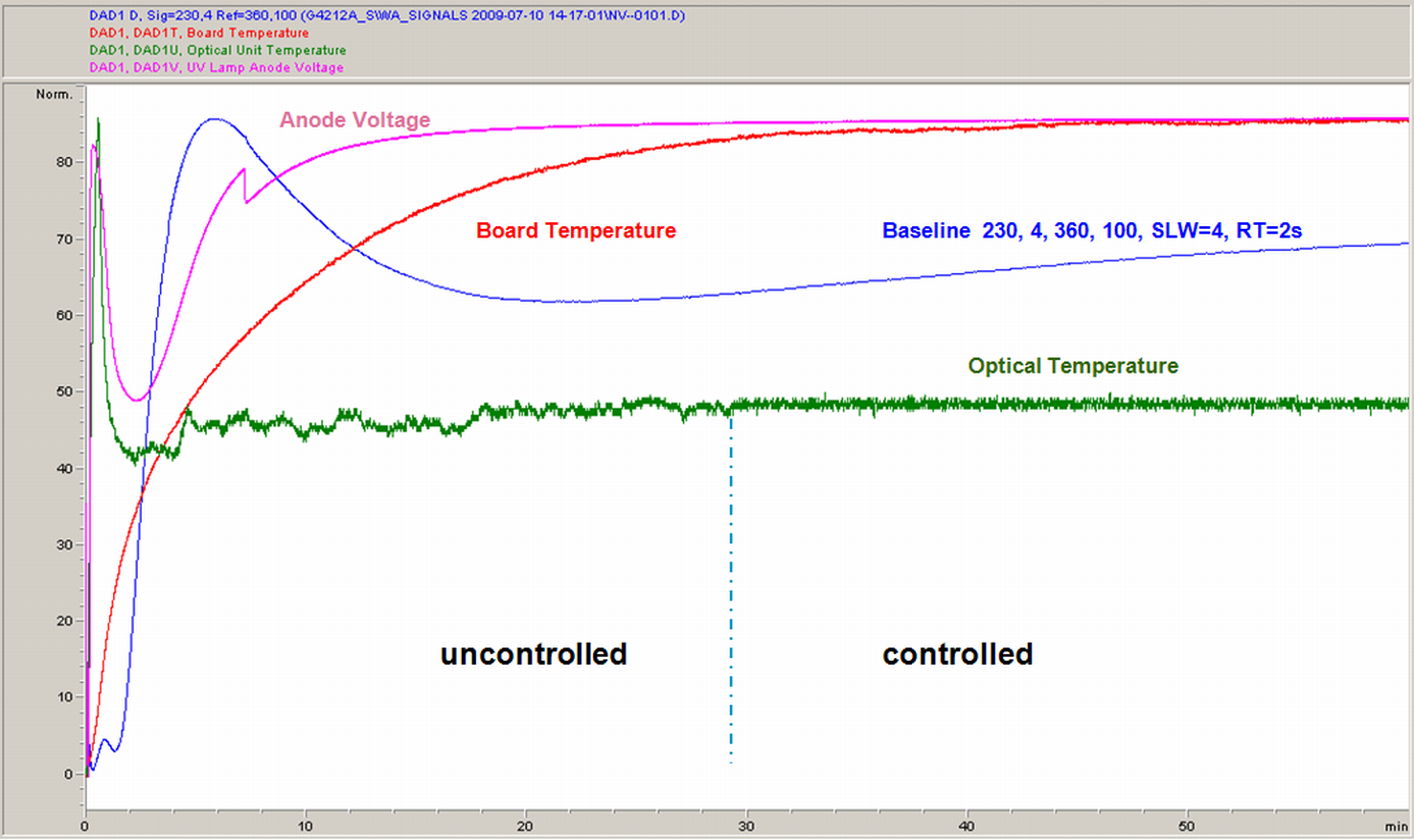 Detector Warm-up –
1st hour 
