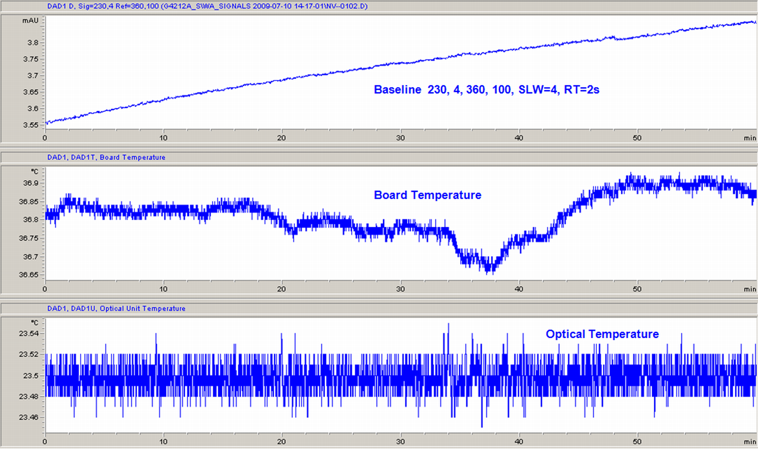Detector Warm-up – 2nd hour
