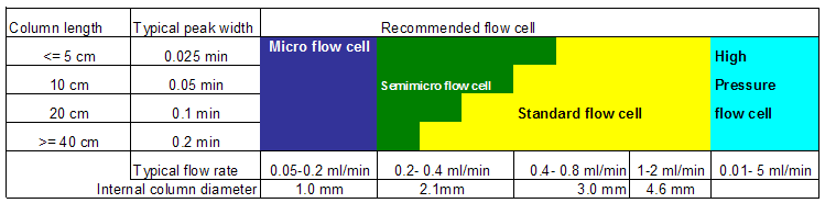 Choosing a Flow Cell (Standard
HPLC Applications)