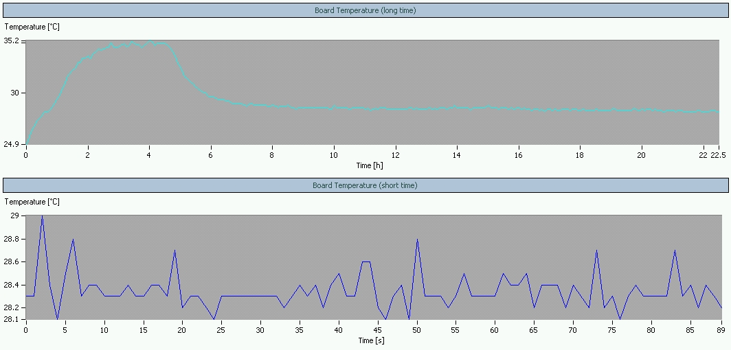 Internal board temperature (Agilent Lab Advisor - Module Info - Signals)