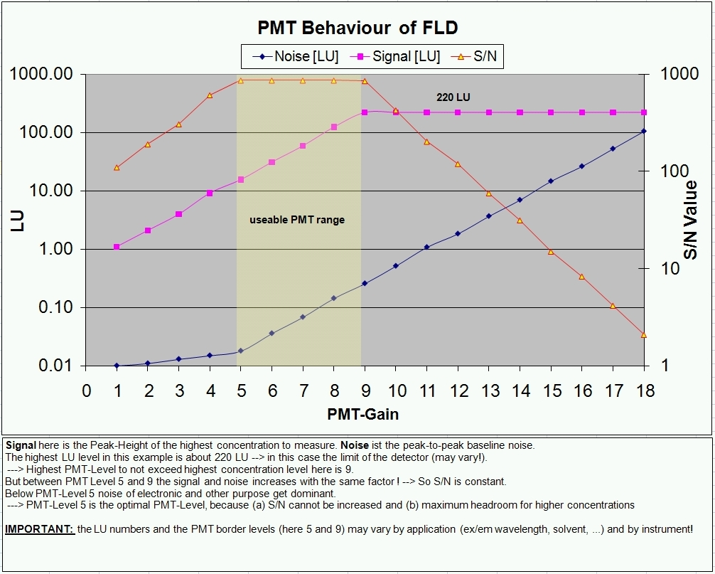 PMT Gain Behavior