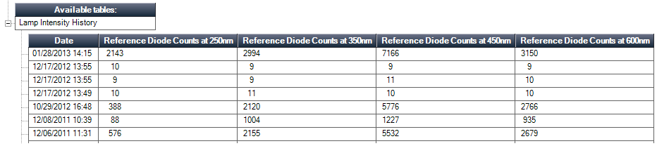 Lamp
Intensity History (Agilent Lab Advisor under Module
Info)