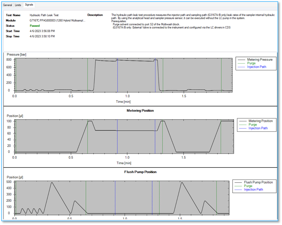 Hydraulic Path Leak Test passed