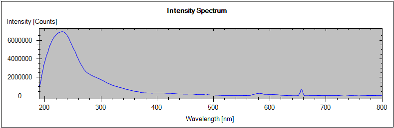 Intensity Test – Signal