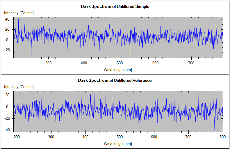 Dark Current Test -
Signals