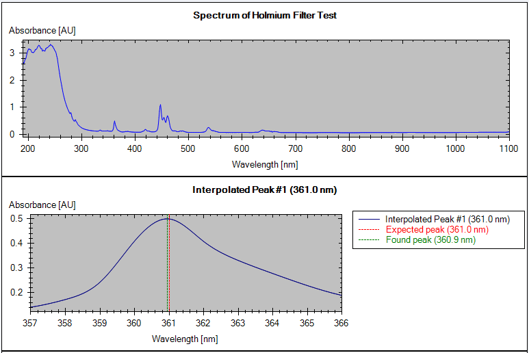 Holmium Oxide Test (﻿Signal﻿)