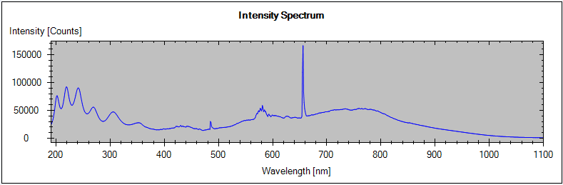 Intensity Test – Signals (﻿w/o flow cell﻿)