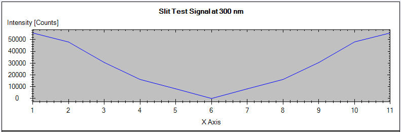 Slit Test – Signal