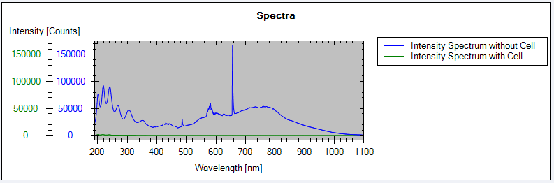 Cell Test – Signals (example shows low intensity for flow cell)