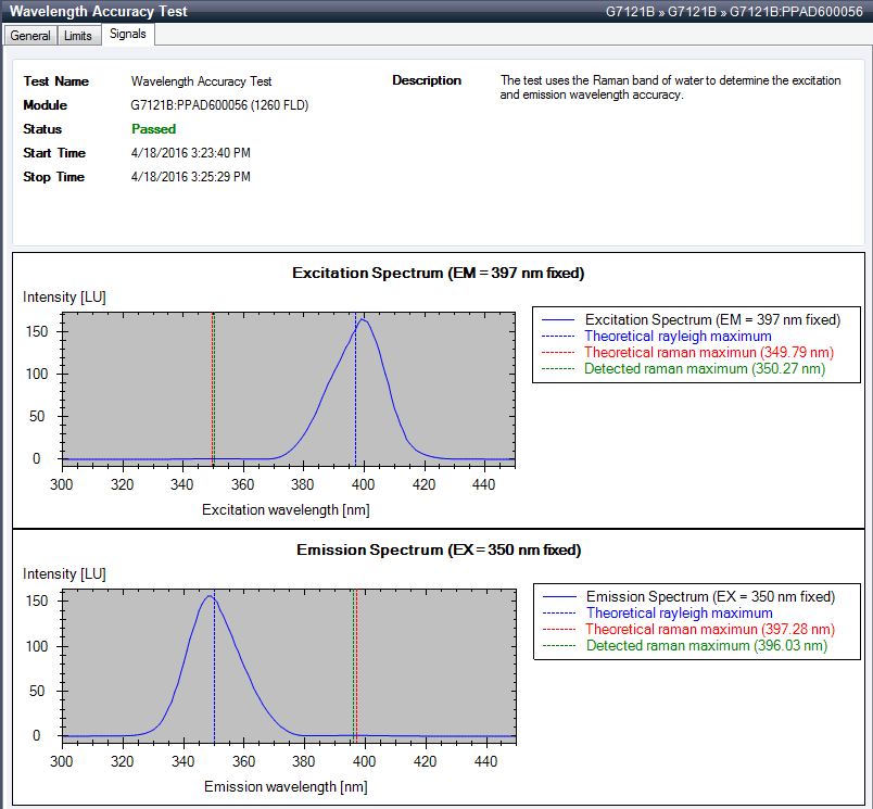 Example of good EX/EM maxima